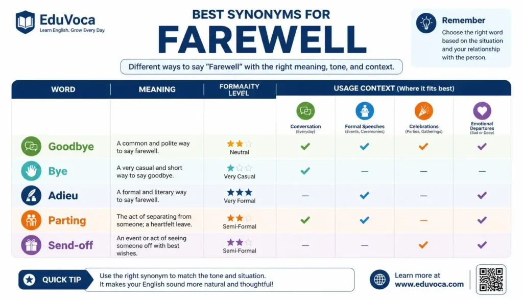 Comparison chart showing the best farewell synonyms with meanings, tones, and usage examples.