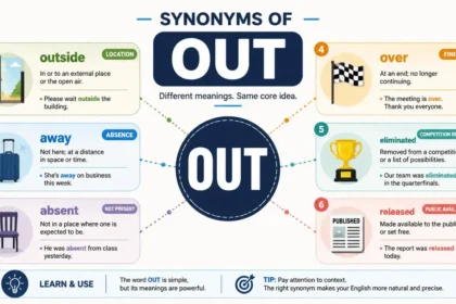 Educational infographic showing synonyms for out with meanings including outside, away, absent, over, eliminated, and released.