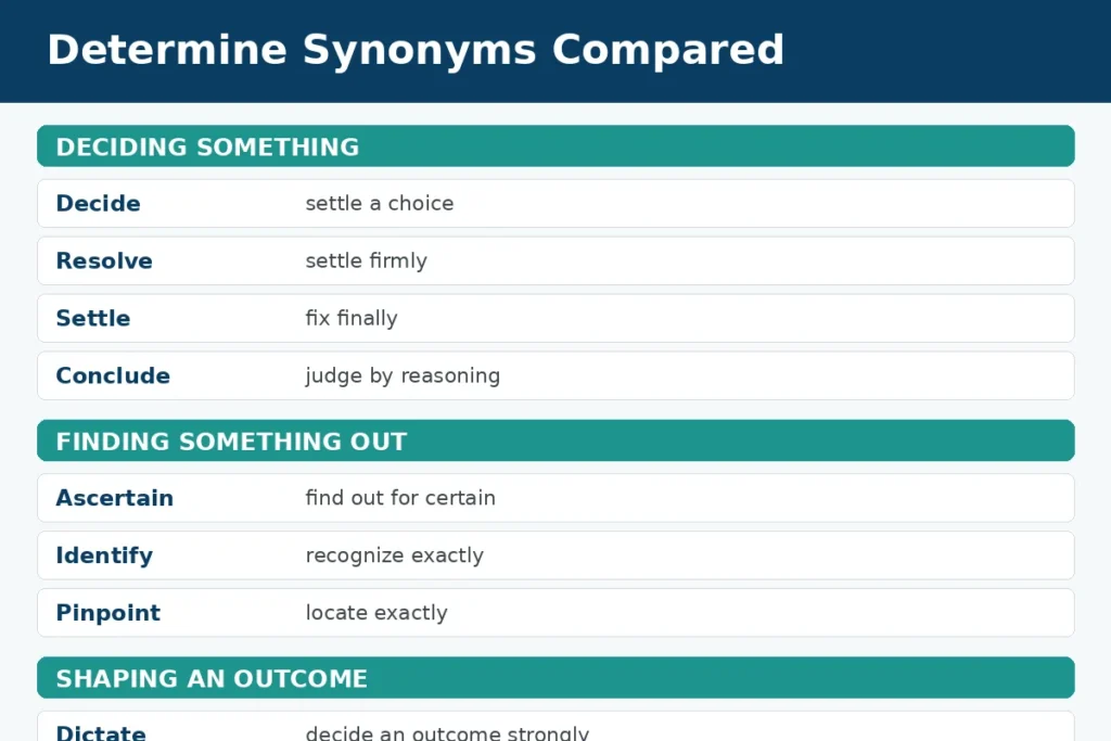 Determine synonyms in detail, decide, ascertain, identify, pinpoint, and dictate compared by meaning