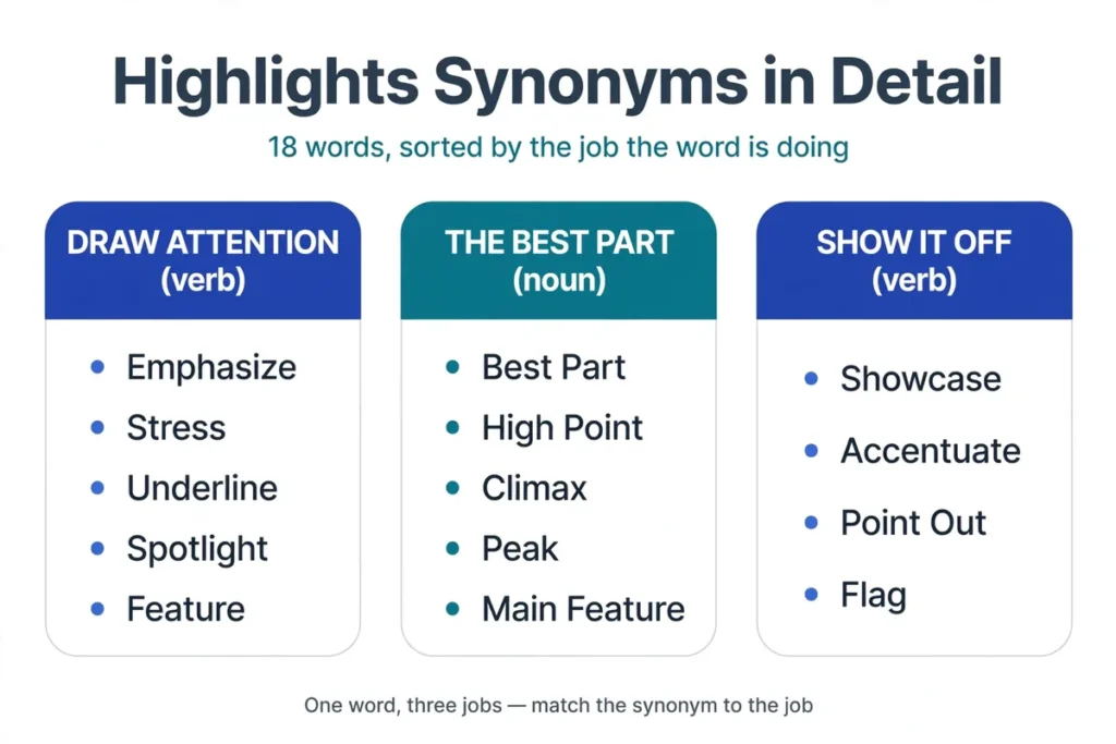 Highlights synonyms in detail, emphasize, spotlight, feature, best part, and high point compared by meaning