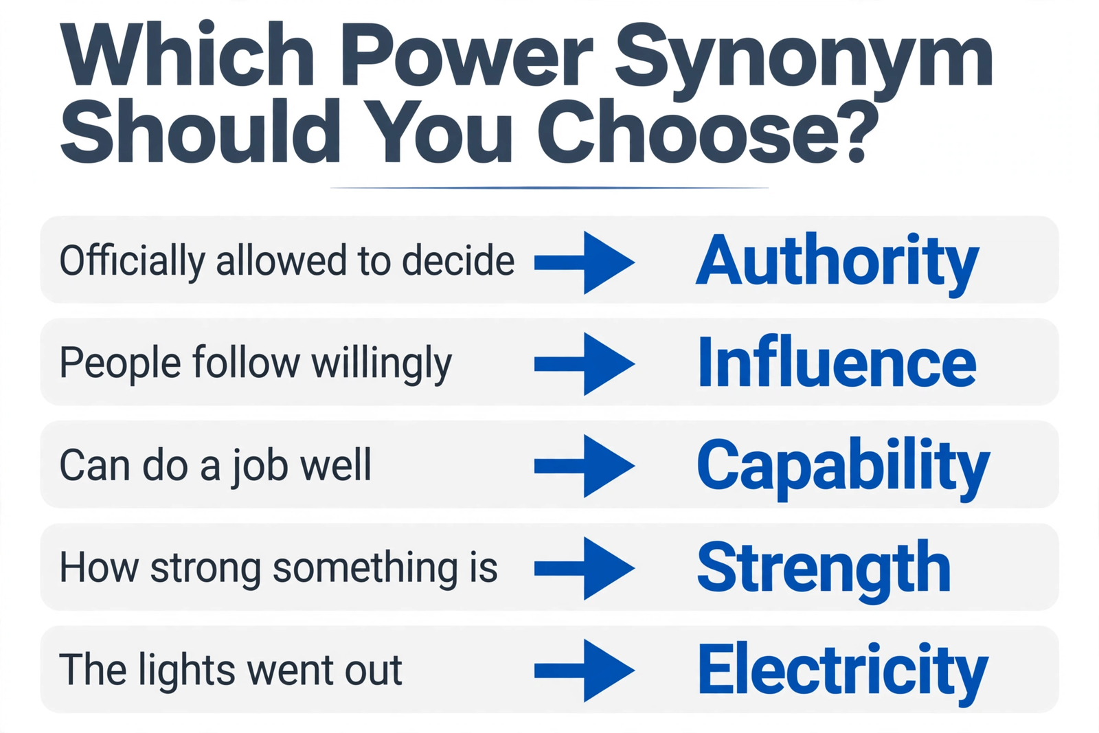 Which power synonym to choose — decision guide matching situations to authority, control, influence, capability, and strength